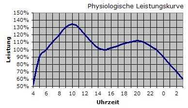 Leistungskurve