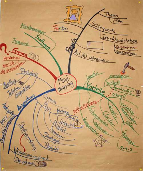 Mindmap zum MindMapping