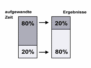 Bild 80:20 Aufwand - Ergebni