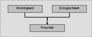 Wichtigkeit und Dringlichkeit ergeben die Priorität